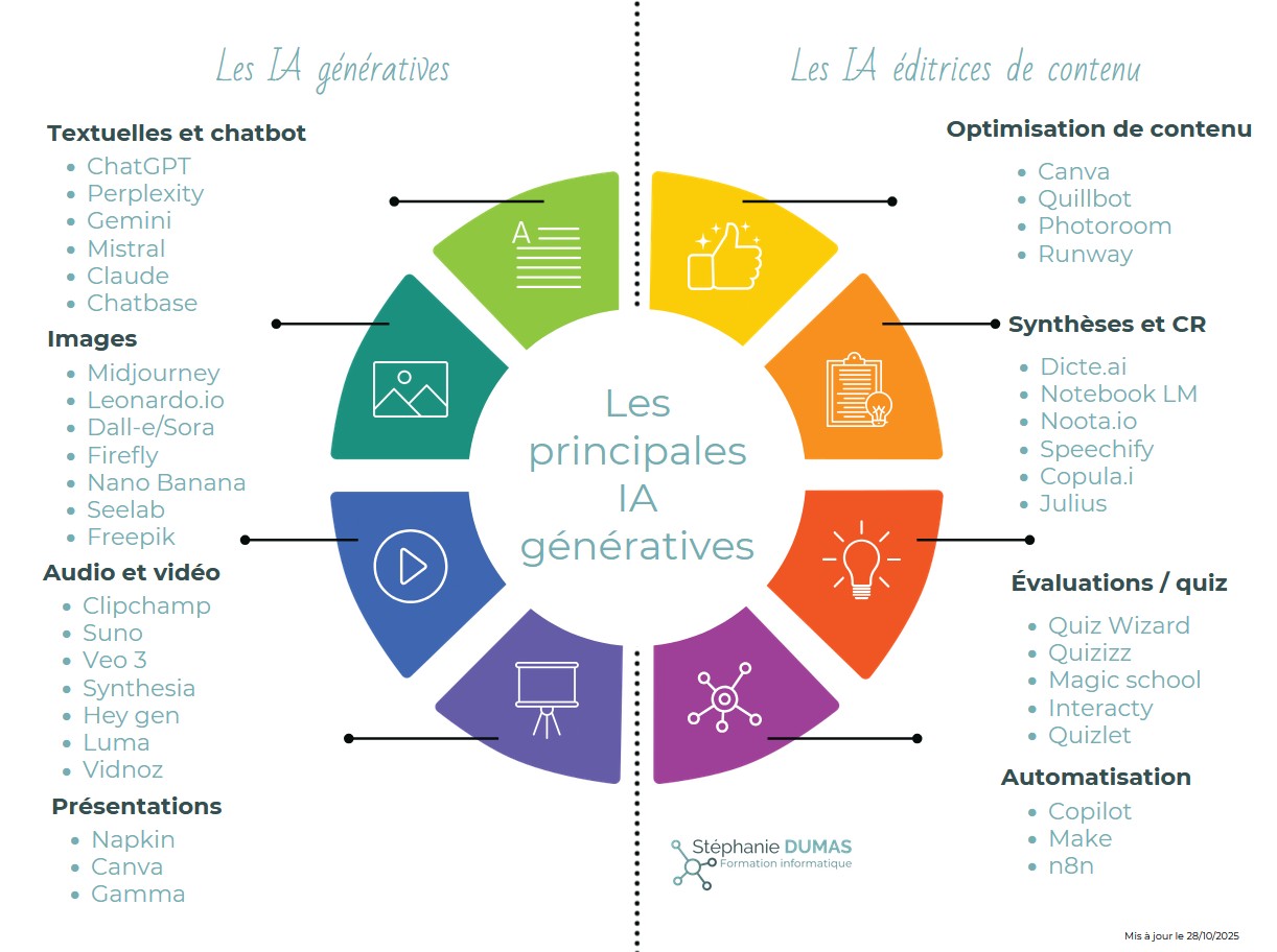 L'ENVIRONNEMENT DES IA Comprendre l'Intelligence Artificielle : une porte ouverte sur l'avenir. Vous entendez souvent parler d'Intelligence Artificielle, ou "IA", mais savez-vous réellement ce que cela signifie ? Loin des robots de science-fiction, l'IA est déjà présente dans notre quotidien.