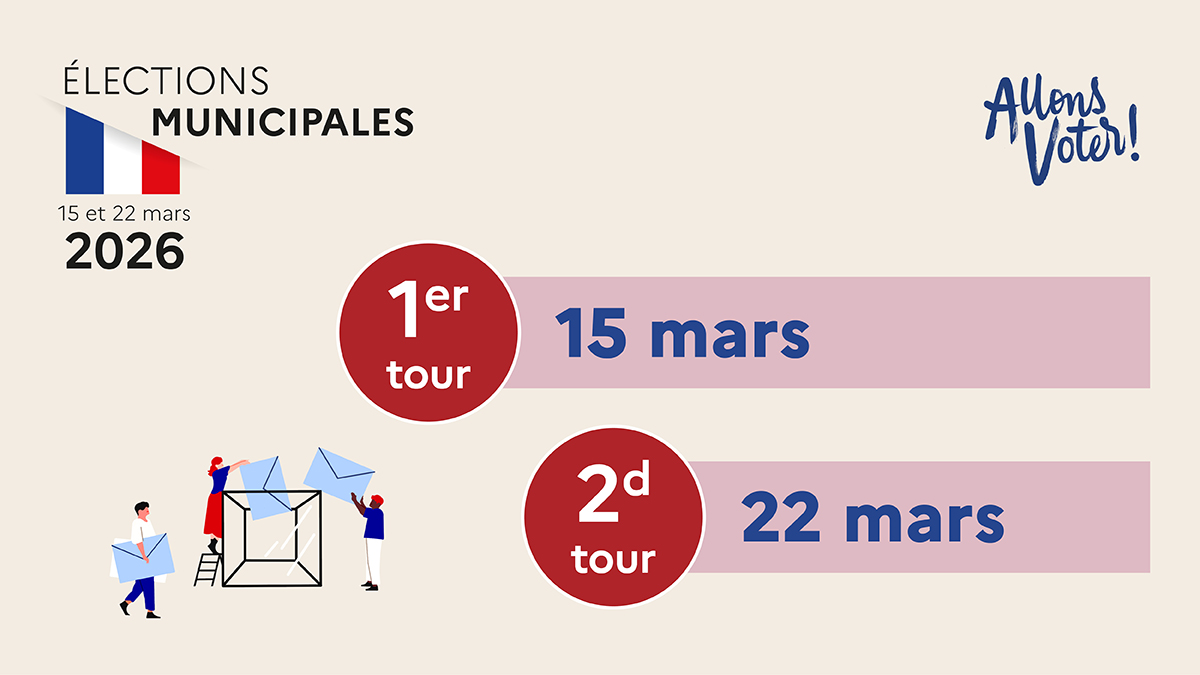Municipales2026-miniature-Dates_0 Les électeurs inscrits sur la liste électorale peuvent voter aux prochaines élections municipales et communautaires des 15 et 22 mars 2026. Vous aviez jusqu’aux 04 février (inscriptions par internet) et 06 février (inscription déposée en mairie) pour vous inscrire afin de pouvoir voter à ces élections.